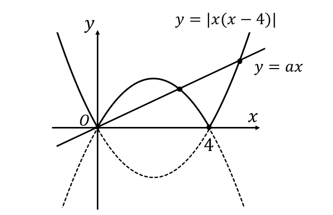 y=|x(x-4)|とy=axが3つの異なる共有点を持つときのグラフ
